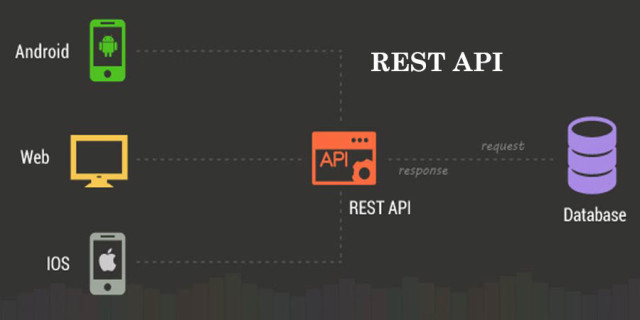 Открытые протоколы REST и SOAP